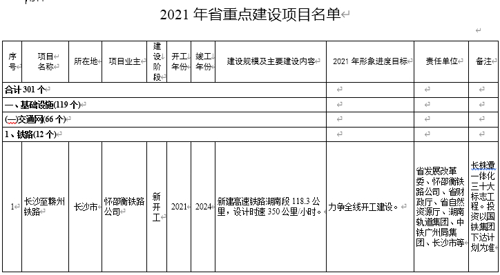 湖南省2021年省重点建设项目名单